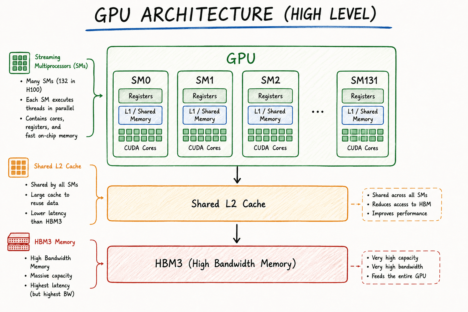 GPU Architecture Explained: How Modern GPUs Execute AI Workloads