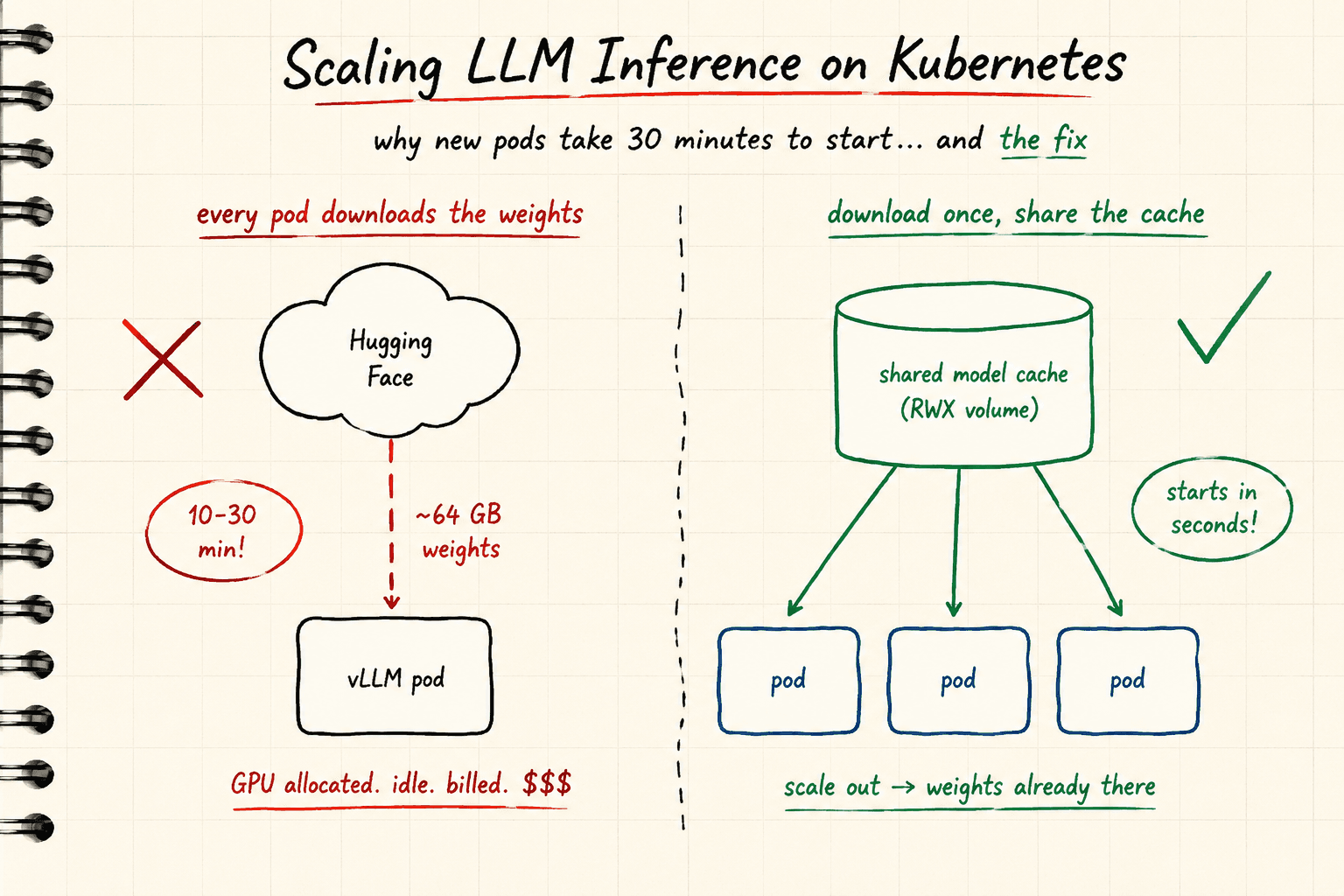 Scaling LLM Inference on Kubernetes: Why Your Pods Take 30 Minutes to Start (And How to Fix It)