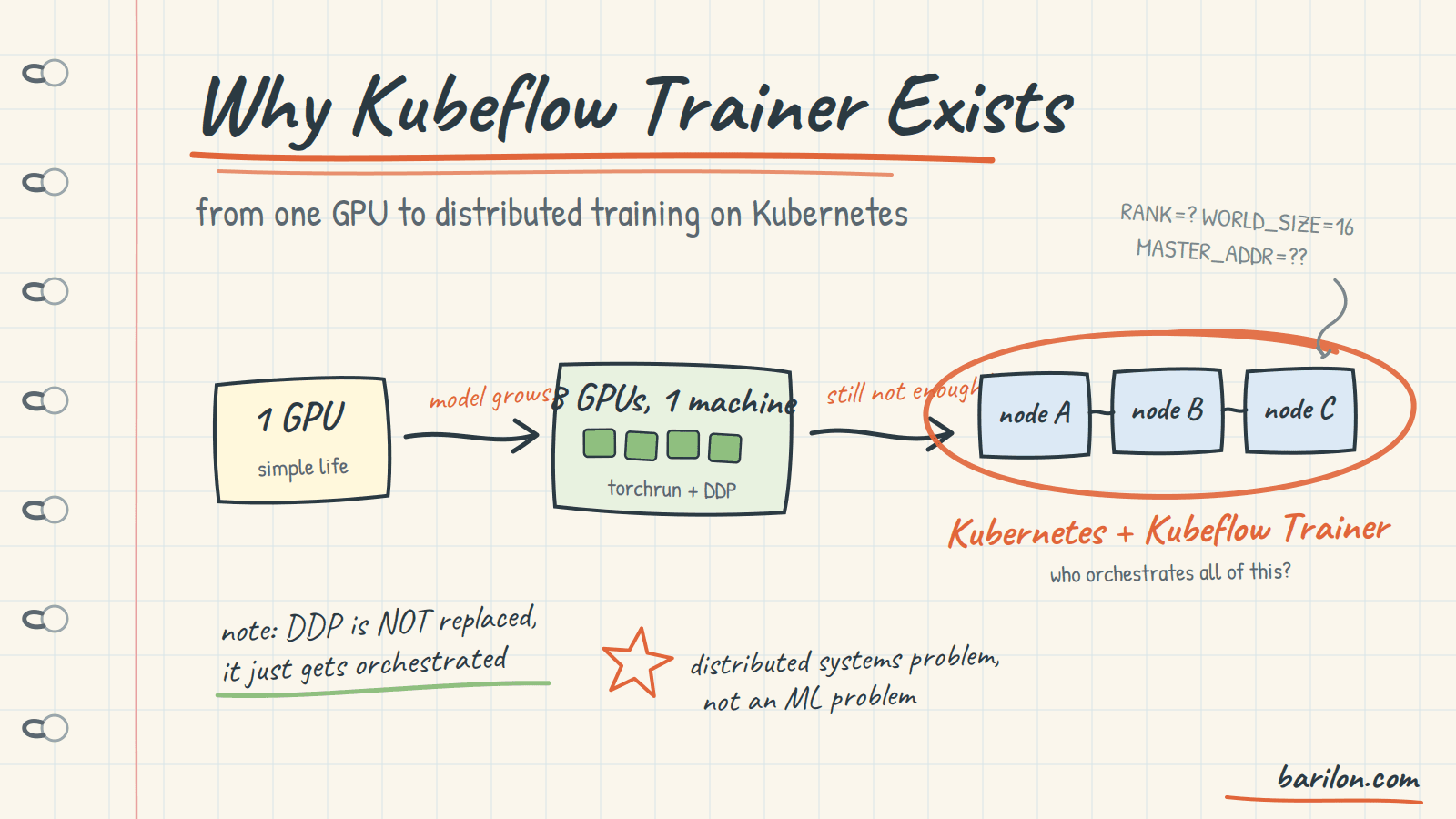 Why Kubeflow Trainer Exists: The Journey from Single GPU Training to Distributed AI on Kubernetes