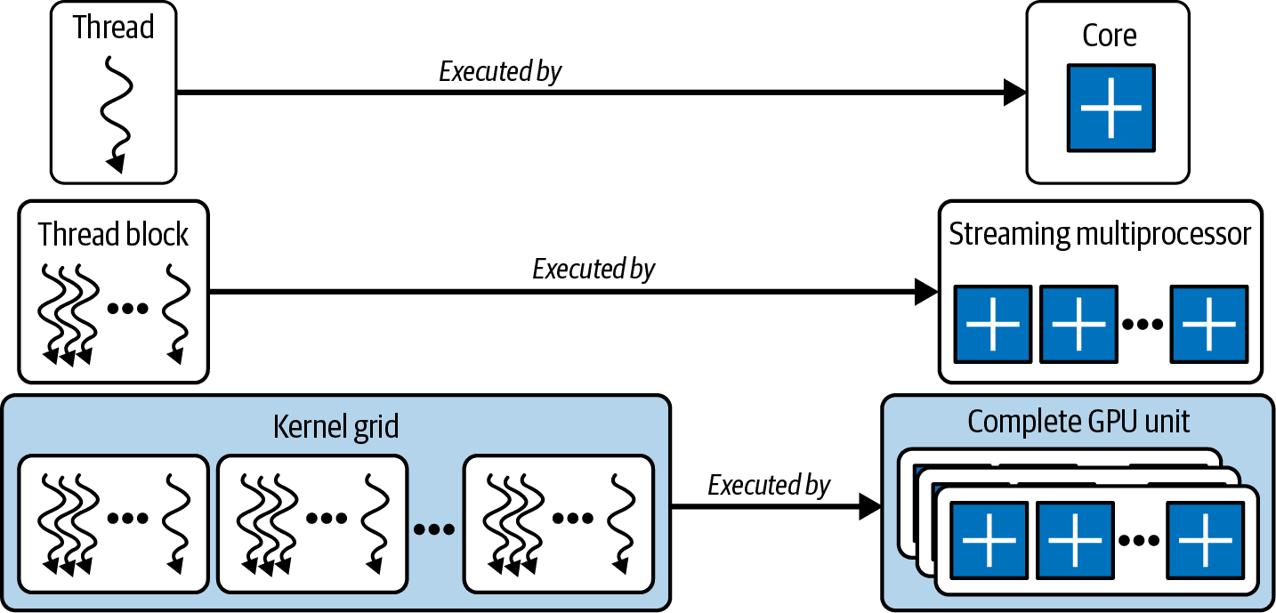 How GPUs Execute Work: Understanding Threads, Warps, Thread Blocks and Grids
